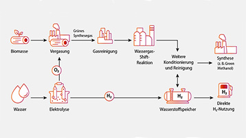 Darstellung Prozess (Bild: Grafik: TH Köln)