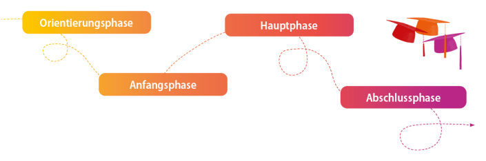 Phasen der Promotion als Übersicht