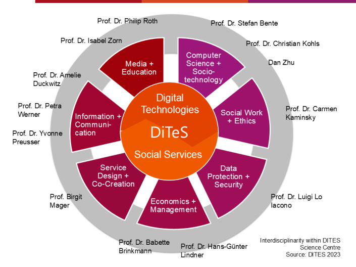 Interdisciplinarity within DITES Science Centre 