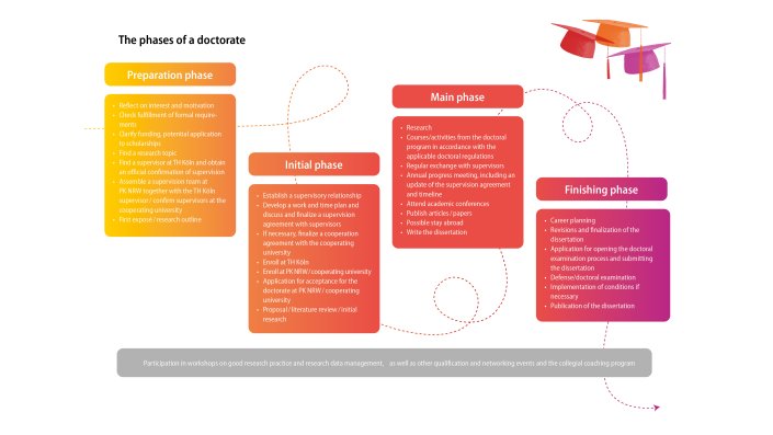 Phases of a Doctorate