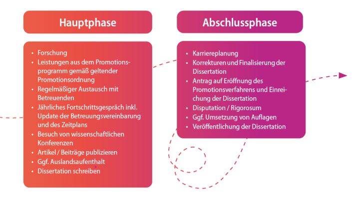 Phasen-der-Promotion_2-de