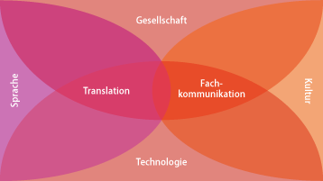 Übersichtsgrafik zur Forschungsstelle Translation und Fachkommunikation (Bild: Anna Wöffen, TH Köln)