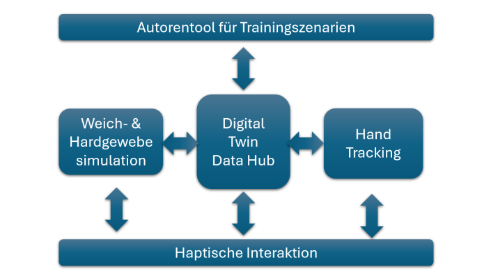 Das Zusammenspiel der verschiedenen Komponenten und deren Vernetzung durch den zentralen Digital Twin DataHub.