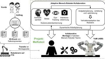 Grafik: Adaptive Mensch-Roboter-Kollaboration (Image: CobotsLab / TH Köln)