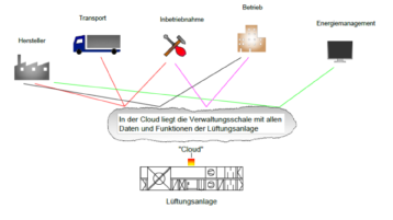 Das Forschungsprojekt I4.0 vs. BIM visualisiert (Bild: Prof. Dr. Jochen Müller)