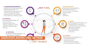 Naturnahe Gebäude Unterseite 360-Grad-Analyse (Bild: Prof. Nina Kloster, TH Köln) Naturnahe Gebäude Unterseite 360-Grad-Analyse (Bild: Prof. Nina Kloster, TH Köln)