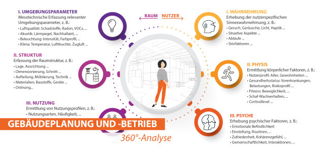 GreenING Lab Gesunde Gebäude  (Bild: Prof. Nina Kloster, TH Köln) GreenING Lab Gesunde Gebäude  (Bild:Prof. Nina Kloster, TH Köln)