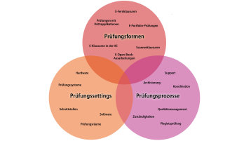 Schnittstellen Expertisezirkel E-Assessment (Bild: ZLE)