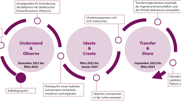 Programmablauf des Projekts TransferING als Prozessdiagramm mit drei Phasen. (Bild: ZLE)