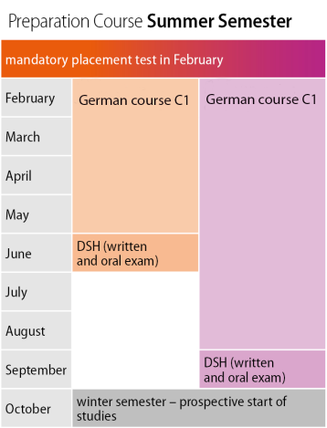 Grafik Deutschkurs C1 Sommersemester EN