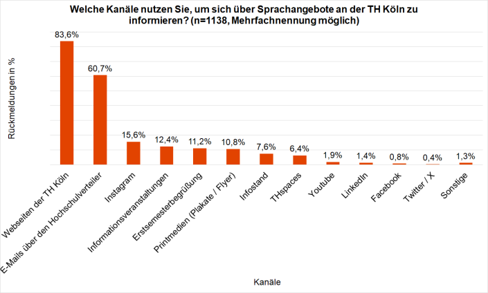 Grafik Kanäle Studierende