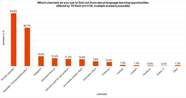 Chart: Information channels used by students