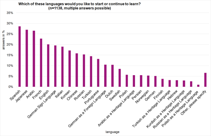 Chart: Languages students would like to learn 