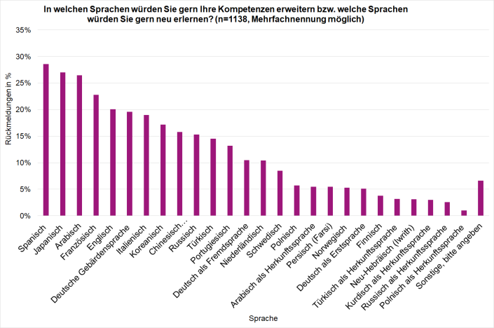 Grafik Sprachenwünsche Studierende