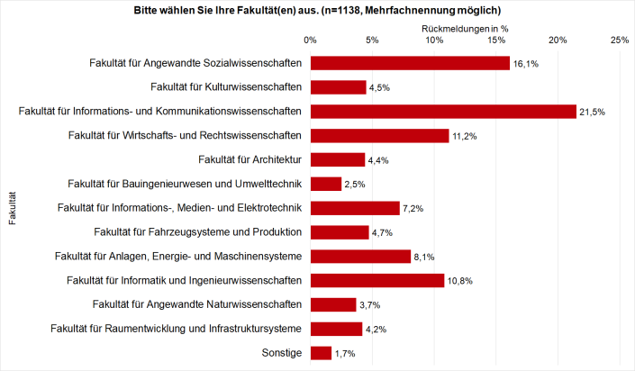 Grafik Rückmeldungen nach Fakultäten