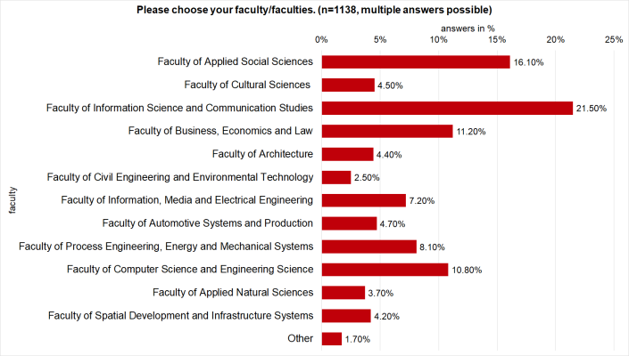 Chart: Feedback by faculties