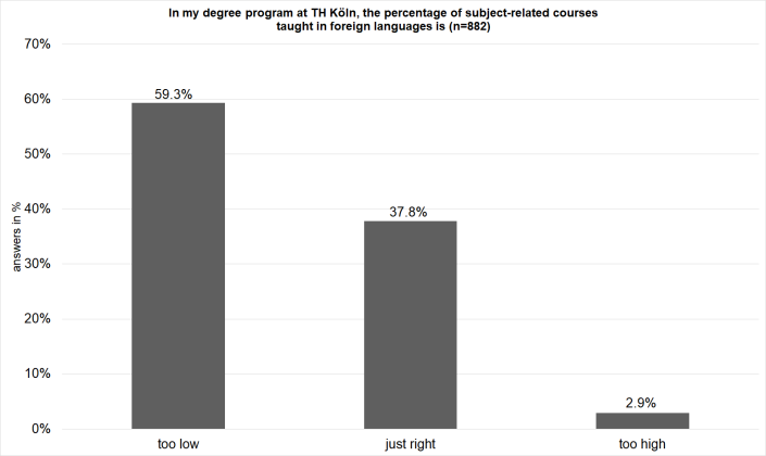 Chart: Courses taught in foreign languages