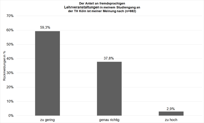 Grafik fremdsprachige Lehrveranstaltungen