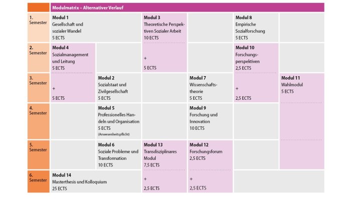 SABO: Alternativer Studienverlaufsplan